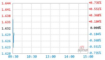 國(guó)泰大農(nóng)業(yè)股票A基金001579實(shí)時(shí)估值圖