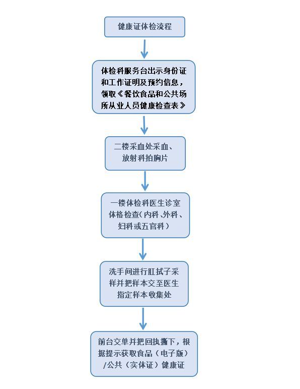 健康许可证办理条件_健康许可证多久可以拿到
