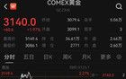 突发！全线暴涨，近13万人爆仓！