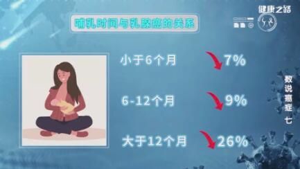 哺乳時間與乳腺癌的關(guān)系