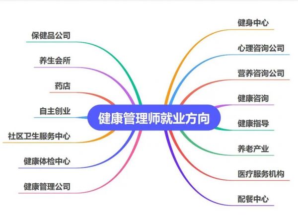 考取健康管理師，你需要知道的五個要點
