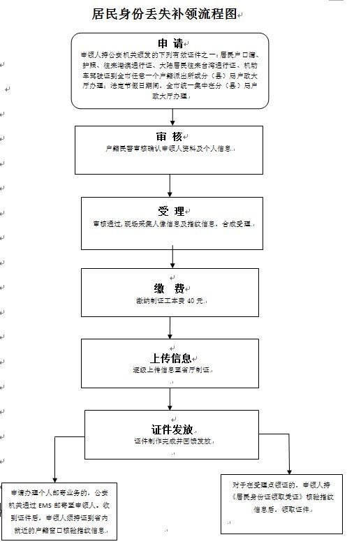 西安身份证丢了怎么办