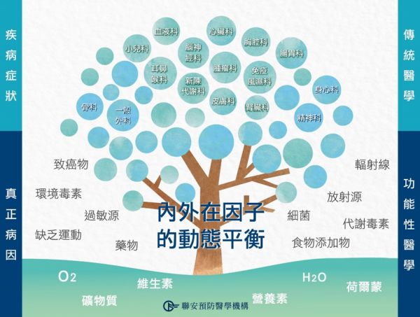 預(yù)防醫(yī)學(xué)的真正病因與傳統(tǒng)醫(yī)學(xué)的疾病癥狀