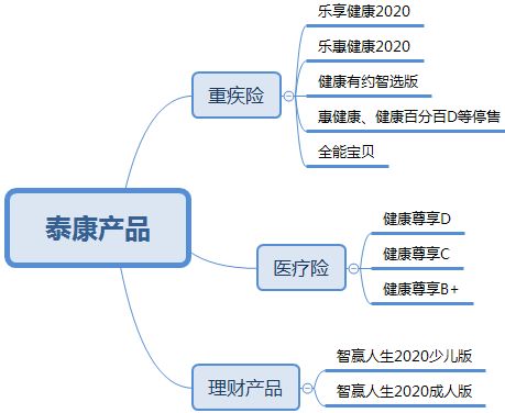 泰康重疾險加尊享怎么樣