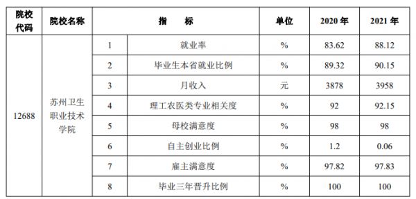 蘇州衛(wèi)生職業(yè)技術(shù)學(xué)院就業(yè)率及就業(yè)前景怎么樣
