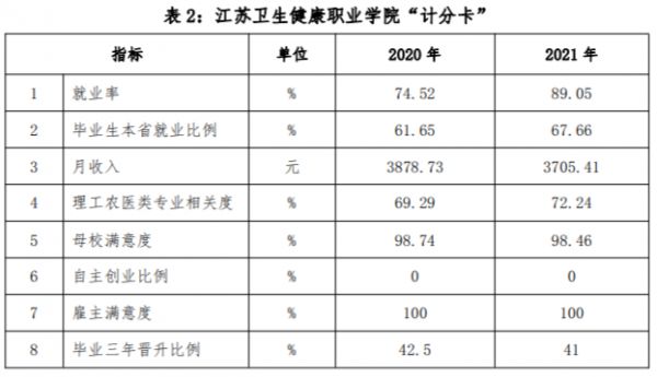 江蘇衛(wèi)生健康職業(yè)學(xué)院就業(yè)率及就業(yè)前景怎么樣