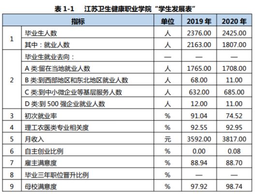 江蘇衛(wèi)生健康職業(yè)學(xué)院就業(yè)率及就業(yè)前景怎么樣
