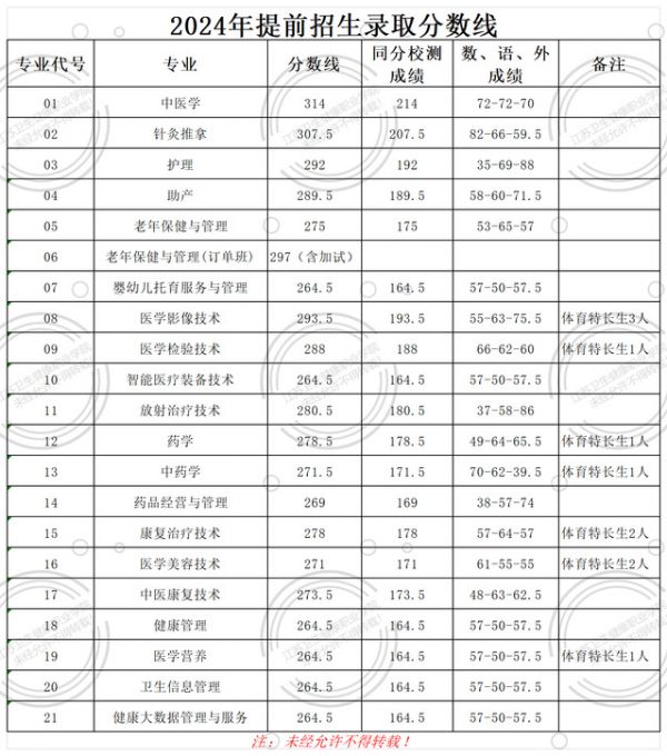 2024江苏卫生健康职业学院提前招生录取分数线（含2022-2023历年）