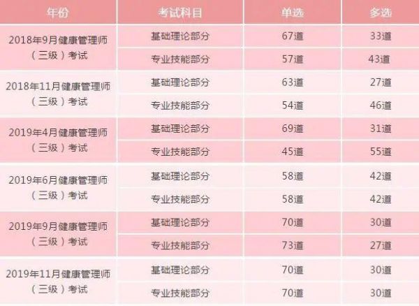 二級健康管理師考試要求：你需要知道的一切