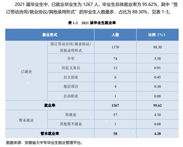 安徽衛(wèi)生健康職業(yè)學(xué)院就業(yè)率及就業(yè)前景怎么樣