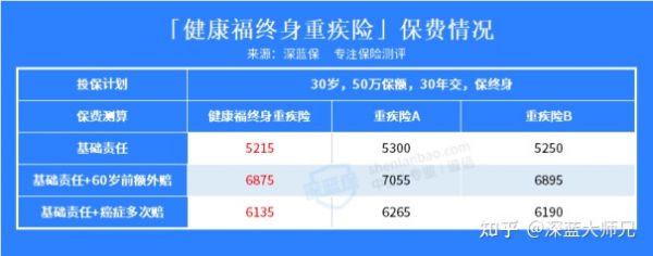 深入分析，支付宝上的健康福终身重疾险，凭什么入选蚂蚁保金选？值不值得买？