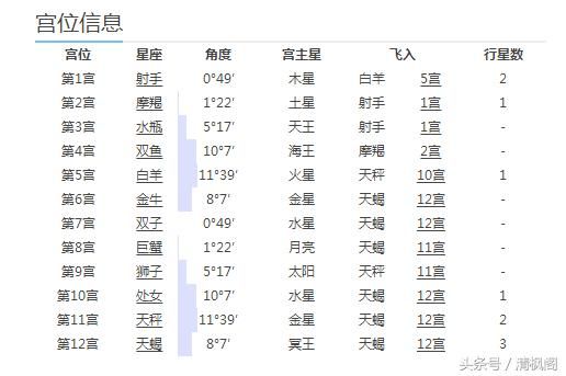 清枫阁教你看星盘之健康宫—第六宫