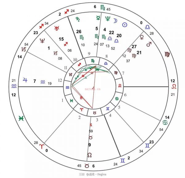 星盘健康问题严重该怎么办 从星盘看健康