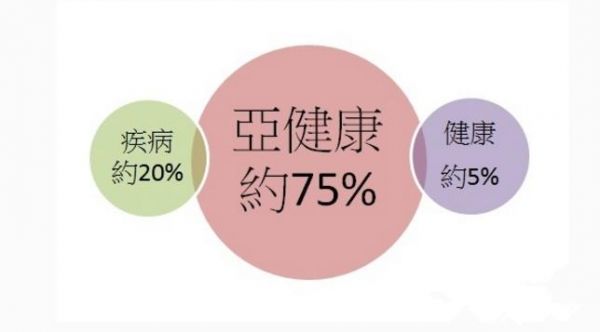 身體處于亞健康？四招教你恢復(fù)健康狀態(tài)！