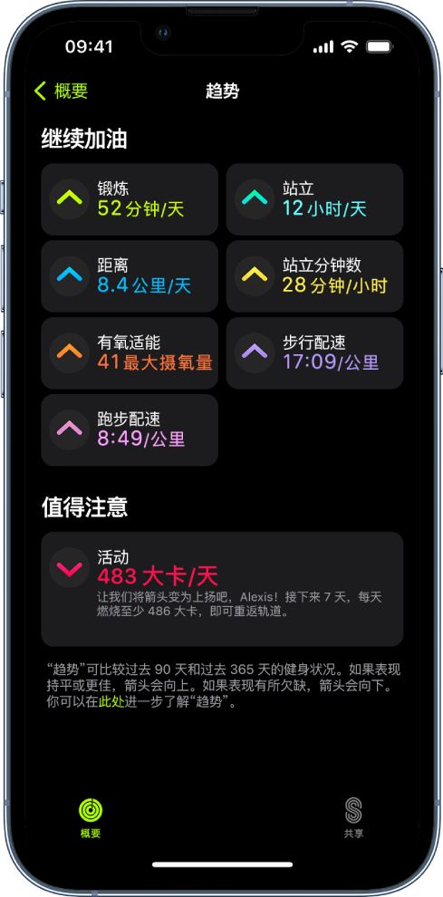 iPhone 上“健身” App 中的“趋势”标签。屏幕顶部附近的“趋势”标题下方显示了一些测量指标。测量指标包括“锻炼”、“站立”和“距离”等。“活动”显示在“值得注意”标题下方。