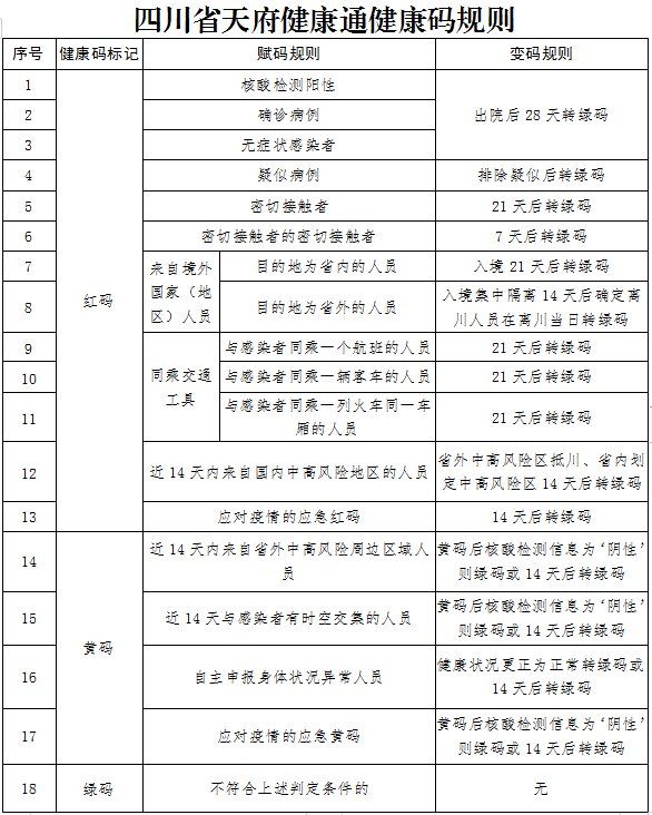 四川省天府健康通健康碼規(guī)則調(diào)整