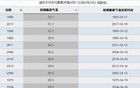 明天北京氣溫將躥升至31℃，4月同期少見