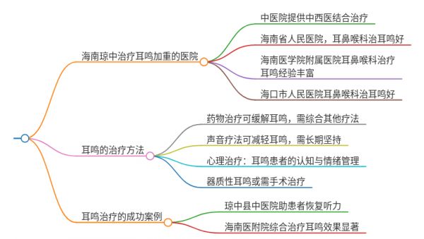 2025年海南瓊中治療耳鳴加重的醫(yī)院有哪些