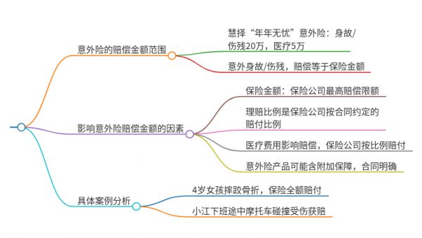 意外險(xiǎn)只賠二三千嗎