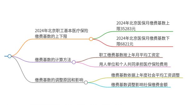 北京職工基本醫(yī)療保險(xiǎn)繳費(fèi)基數(shù)