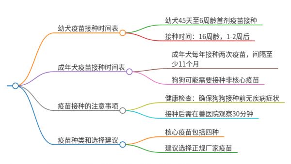養(yǎng)寵物狗打疫苗打幾針怎么打