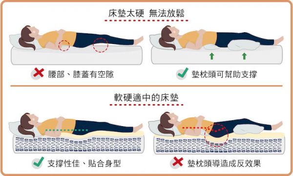 正睡(仰睡)在軟硬適中的床墊，不建議墊枕頭在腰部及膝蓋，以免造成反效果