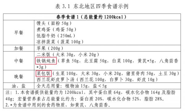 什么样的胖才是真的超重肥胖？不同地区怎么吃？国家版减肥指南来了！