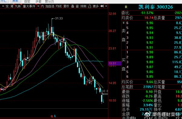 （凱利泰股價(jià)周線）