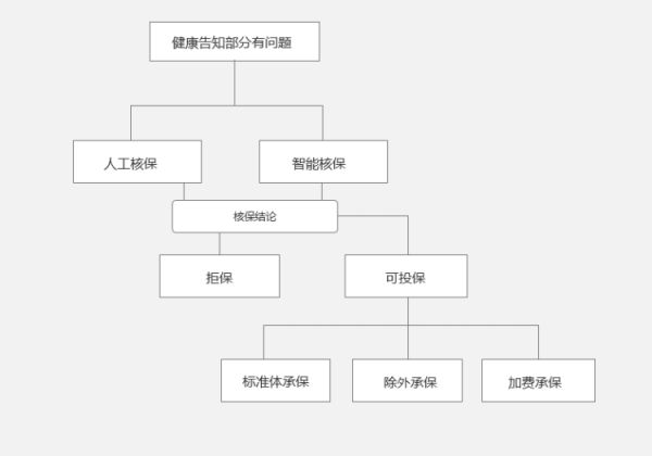 健康告知的操作流程