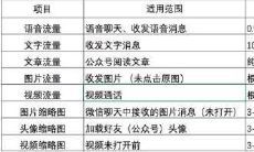 手機上微信視頻聊天一分鐘大概要多少流量？