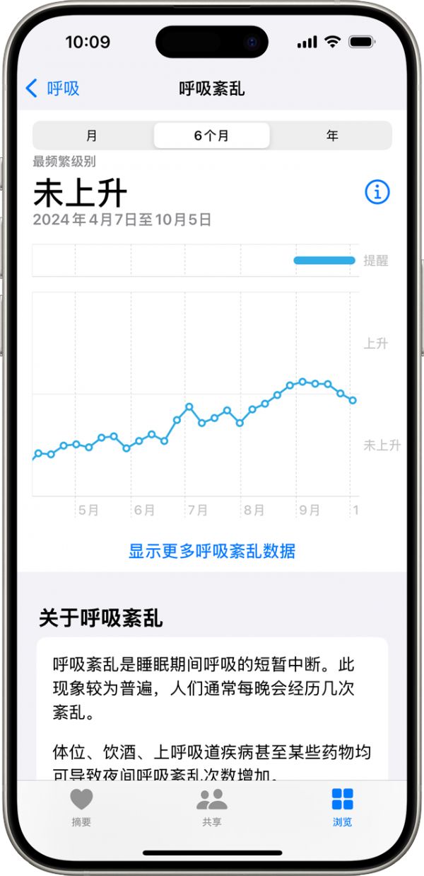 iPhone 上的图表显示，某个月内的呼吸紊乱水平未上升。
