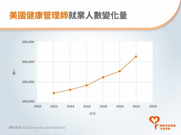 根據美國勞工局統計:健康管理師就業人數成長最快,短短10年間就成長到40多萬人,約成長62%