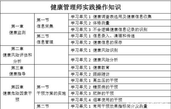 健康管理師考試科目解析：如何備考高效通過(guò)
