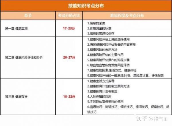 健康管理師考試科目解析：如何備考基礎(chǔ)知識和操作技能
