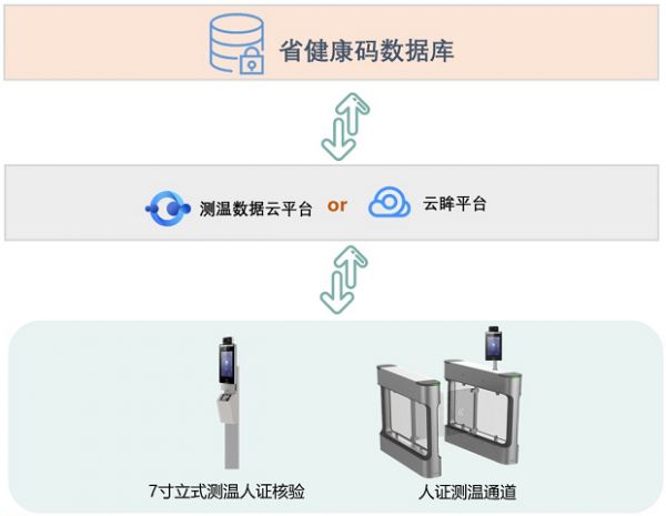 海康威视实名制健康码及人脸门禁一体机等成为常态防疫利器