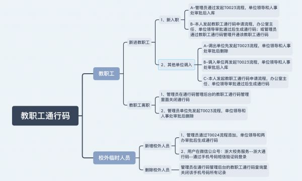 教職工通行碼名單變更流程.png