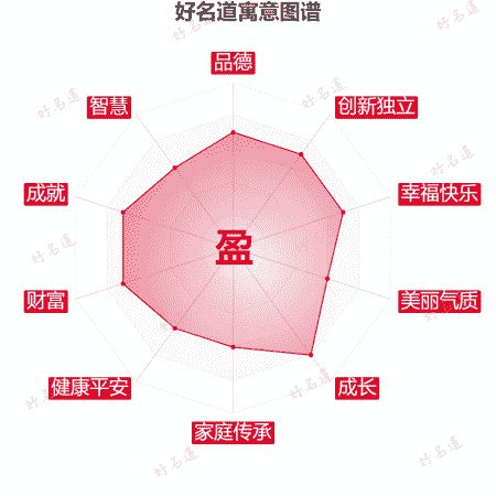 盈字的寓意圖譜