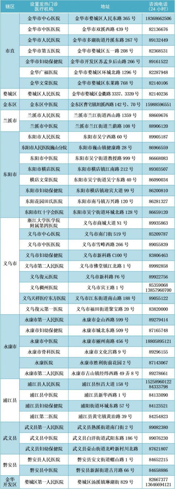 金华市24小时发热门诊有哪些？