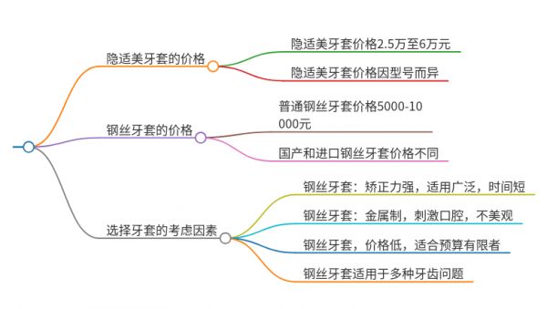 隱適美牙套和鋼絲牙套大概多少錢