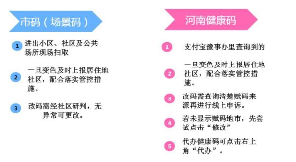 如何區(qū)分“河南省、鄭州市健康碼”?