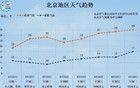 記得帶傘！北京明天降雨降溫，晚高峰將受影響
