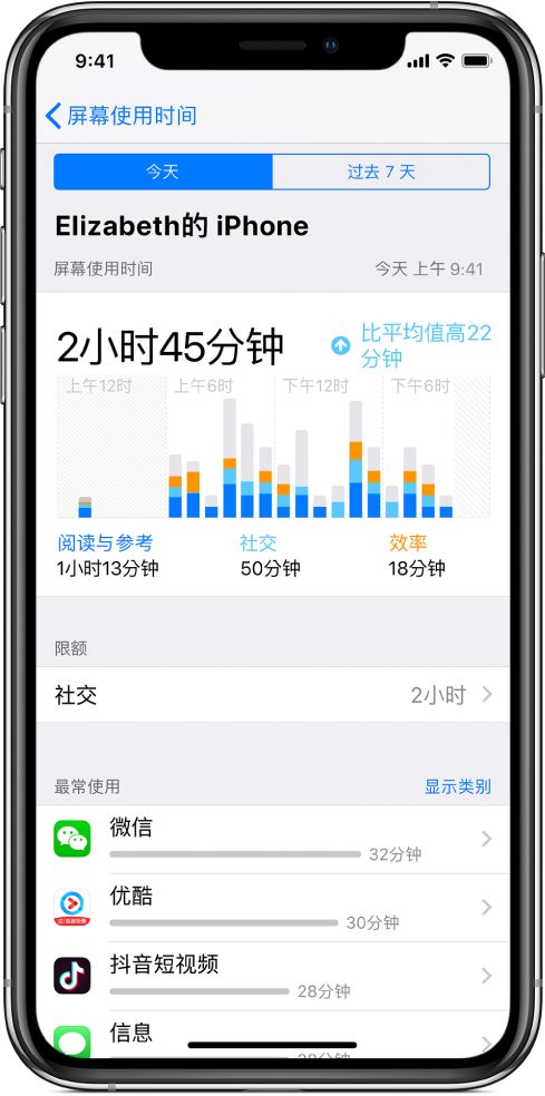 “屏幕使用時(shí)間”周報(bào)，顯示使用應(yīng)用的總時(shí)長(zhǎng)，按類別和按應(yīng)用分類。
