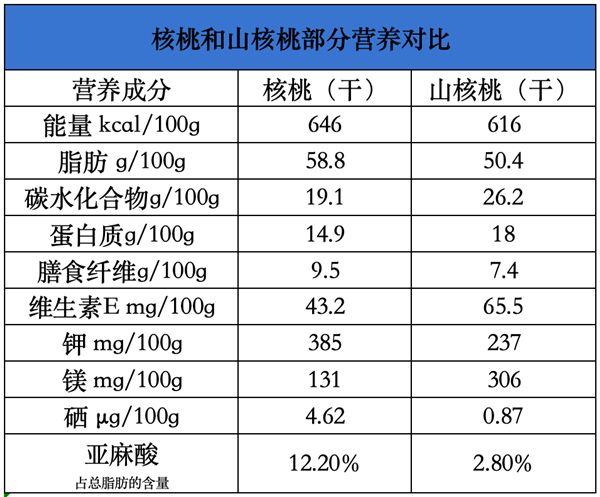備注：山核桃亞麻酸數(shù)據(jù)為熟山核桃圖源：作者制作