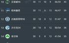 德乙積分榜：科隆3-1登頂，漢堡降至第二