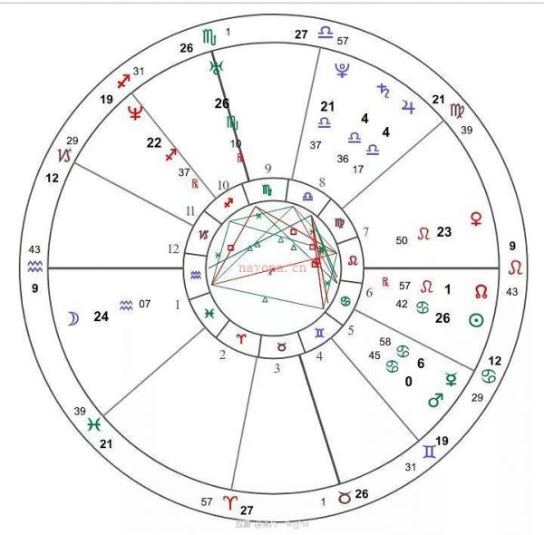 占星 疾病 医疗占星从星盘看健康
