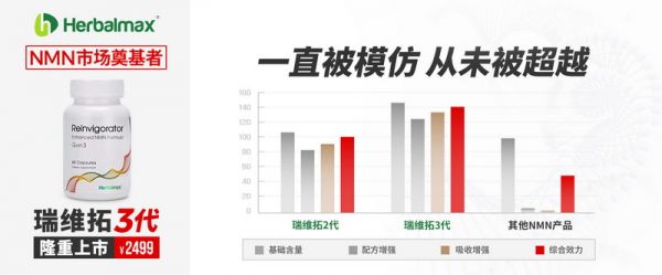 美國(guó)賽立復(fù)、愛健康、瑞維拓NMN