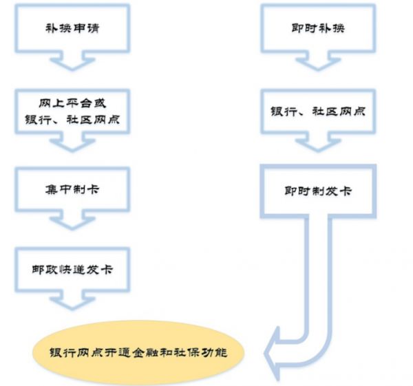 上海社保卡丢失补办流程及指南