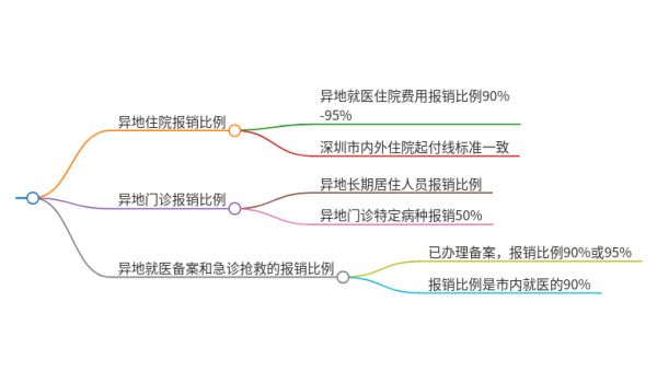 深圳社保一档异地就医报销比例