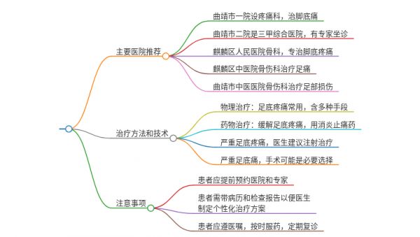 2025年云南曲靖治疗脚底疼痛的医院有哪些