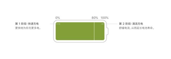 iPhone耗電越來(lái)越快？四招教你如何延緩電池健康的下降